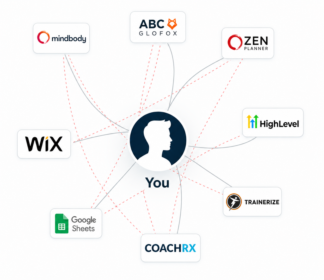Gym owner at the center of a tangle of disconnected tools: Mindbody, ABC Glofox, Zen Planner, HighLevel, Trainerize, CoachRX, Google Sheets, and Wix